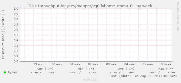 Disk throughput for /dev/mapper/vg0-lvhome_rmeta_0