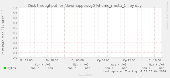 Disk throughput for /dev/mapper/vg0-lvhome_rmeta_1