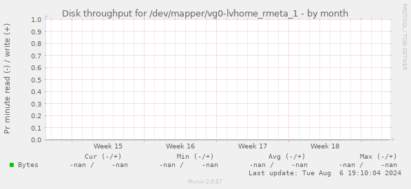 Disk throughput for /dev/mapper/vg0-lvhome_rmeta_1