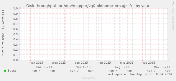 Disk throughput for /dev/mapper/vg0-oldhome_rimage_0