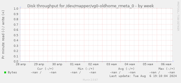 Disk throughput for /dev/mapper/vg0-oldhome_rmeta_0