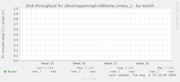 Disk throughput for /dev/mapper/vg0-oldhome_rmeta_1
