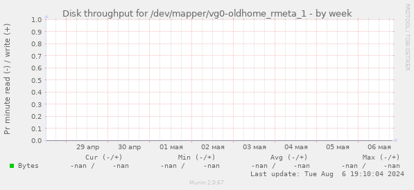 Disk throughput for /dev/mapper/vg0-oldhome_rmeta_1