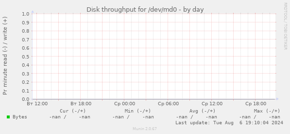 Disk throughput for /dev/md0