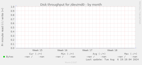 Disk throughput for /dev/md0