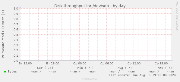 Disk throughput for /dev/sdb