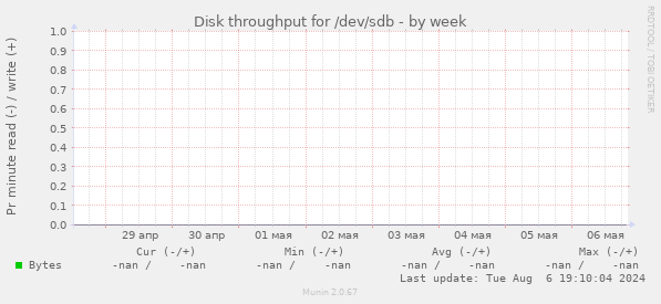 Disk throughput for /dev/sdb
