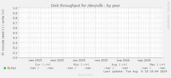 Disk throughput for /dev/sdb