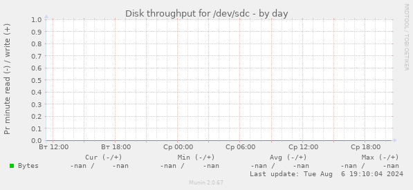 Disk throughput for /dev/sdc