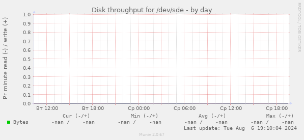 Disk throughput for /dev/sde