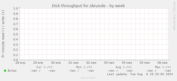 Disk throughput for /dev/sde