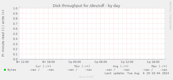Disk throughput for /dev/sdf