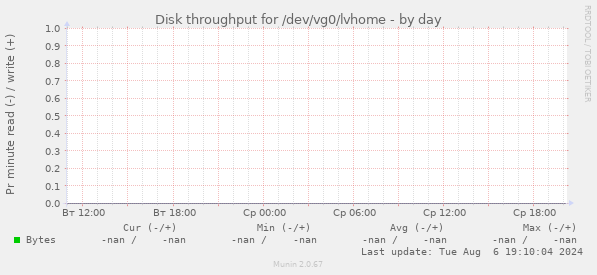 Disk throughput for /dev/vg0/lvhome