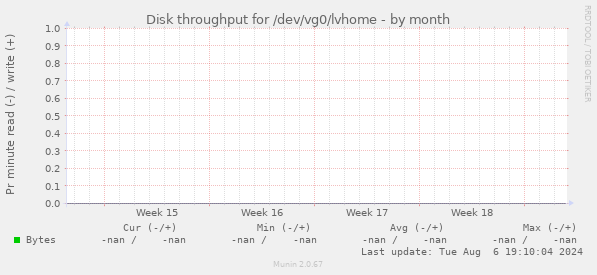 Disk throughput for /dev/vg0/lvhome