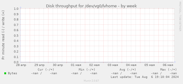Disk throughput for /dev/vg0/lvhome