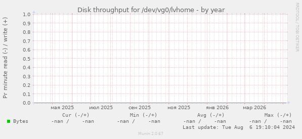 Disk throughput for /dev/vg0/lvhome