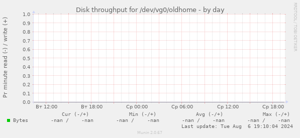 Disk throughput for /dev/vg0/oldhome