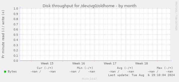 Disk throughput for /dev/vg0/oldhome