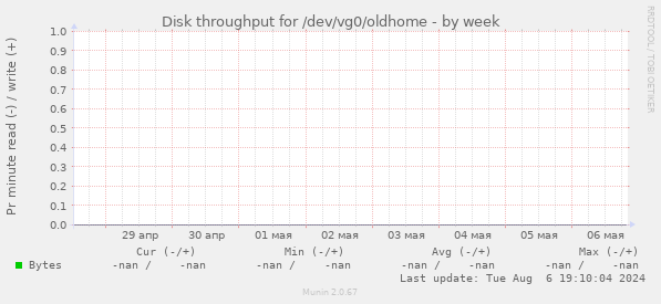 Disk throughput for /dev/vg0/oldhome