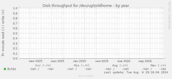 Disk throughput for /dev/vg0/oldhome