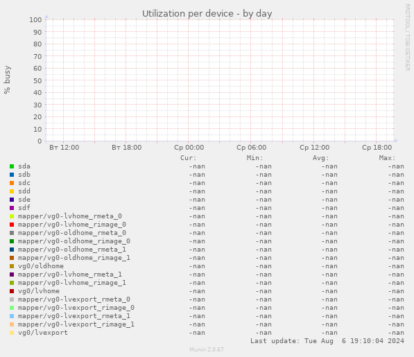 Utilization per device