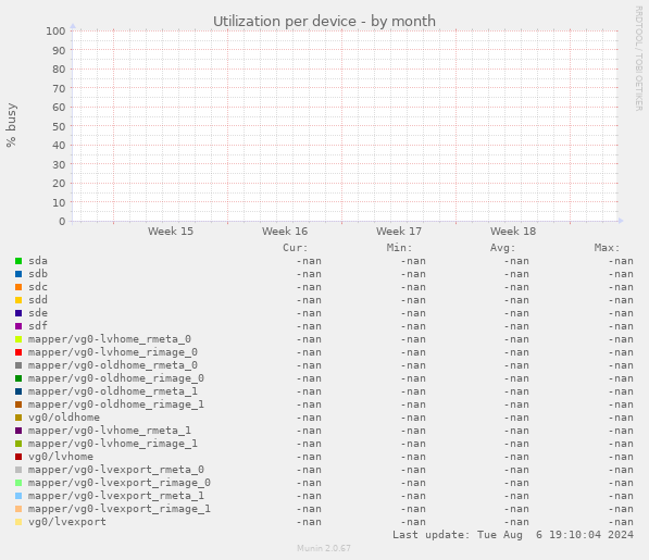 Utilization per device