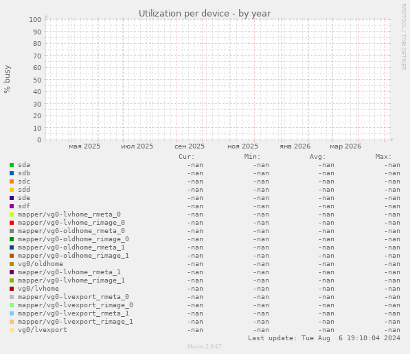 Utilization per device