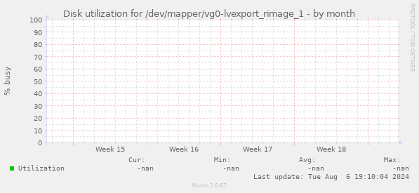 Disk utilization for /dev/mapper/vg0-lvexport_rimage_1