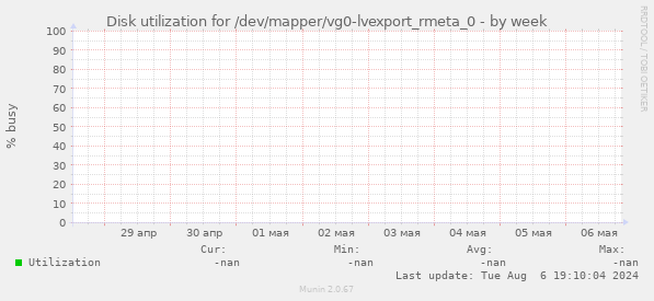 Disk utilization for /dev/mapper/vg0-lvexport_rmeta_0