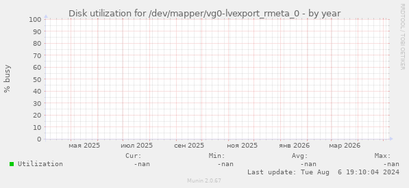 Disk utilization for /dev/mapper/vg0-lvexport_rmeta_0