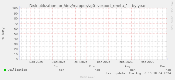 Disk utilization for /dev/mapper/vg0-lvexport_rmeta_1