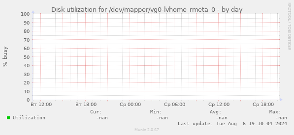 Disk utilization for /dev/mapper/vg0-lvhome_rmeta_0