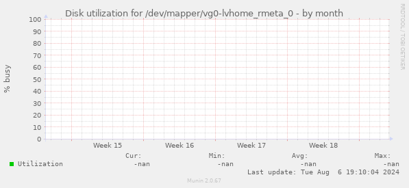 Disk utilization for /dev/mapper/vg0-lvhome_rmeta_0