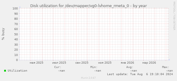 Disk utilization for /dev/mapper/vg0-lvhome_rmeta_0