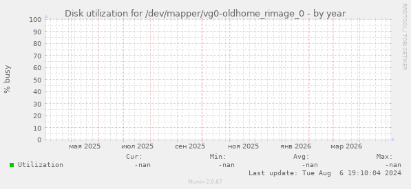 Disk utilization for /dev/mapper/vg0-oldhome_rimage_0