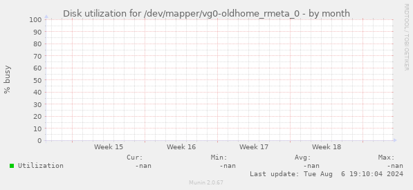 Disk utilization for /dev/mapper/vg0-oldhome_rmeta_0