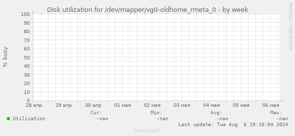 Disk utilization for /dev/mapper/vg0-oldhome_rmeta_0