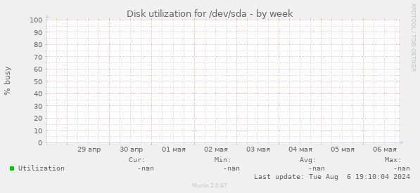 Disk utilization for /dev/sda