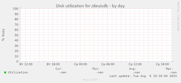 Disk utilization for /dev/sdb