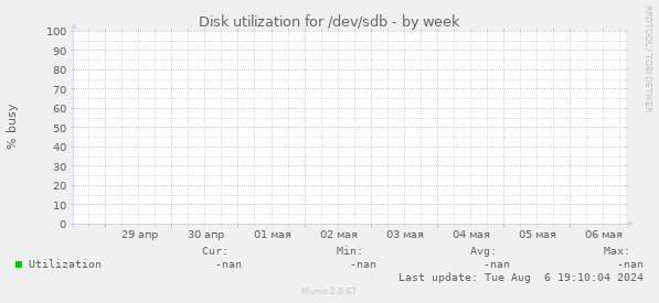 Disk utilization for /dev/sdb