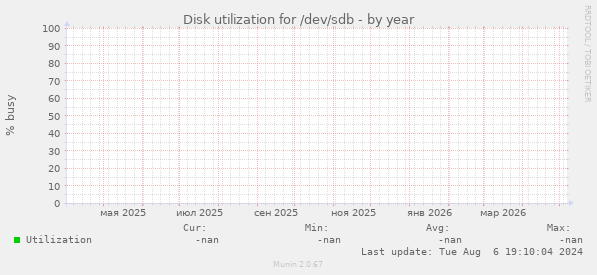 Disk utilization for /dev/sdb