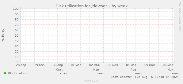 Disk utilization for /dev/sdc