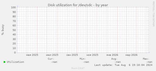 Disk utilization for /dev/sdc