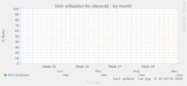 Disk utilization for /dev/sdd