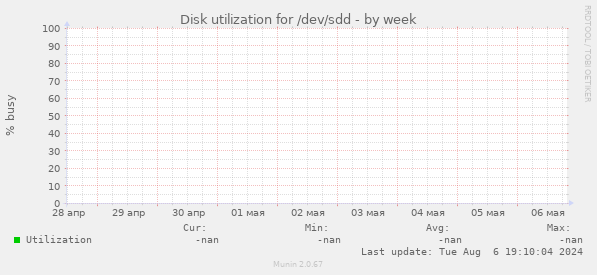 Disk utilization for /dev/sdd