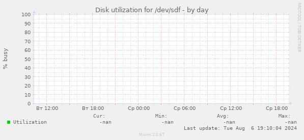 Disk utilization for /dev/sdf