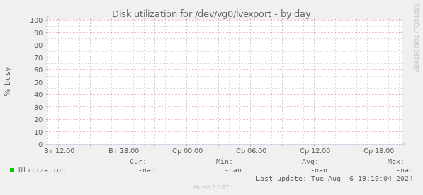 Disk utilization for /dev/vg0/lvexport