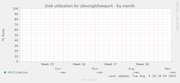 Disk utilization for /dev/vg0/lvexport