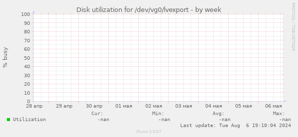 Disk utilization for /dev/vg0/lvexport
