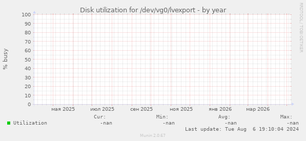 Disk utilization for /dev/vg0/lvexport